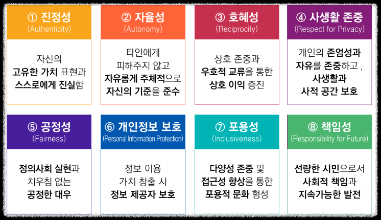 2023 「메타버스 실천윤리 가이드」 구성도 - 과학기술정보통신부