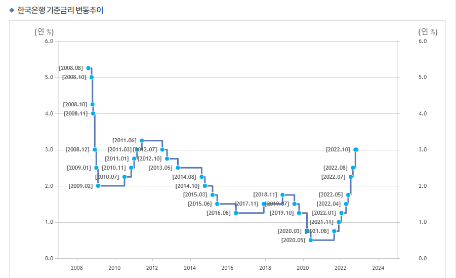 한국은행 기준금리 변동추이