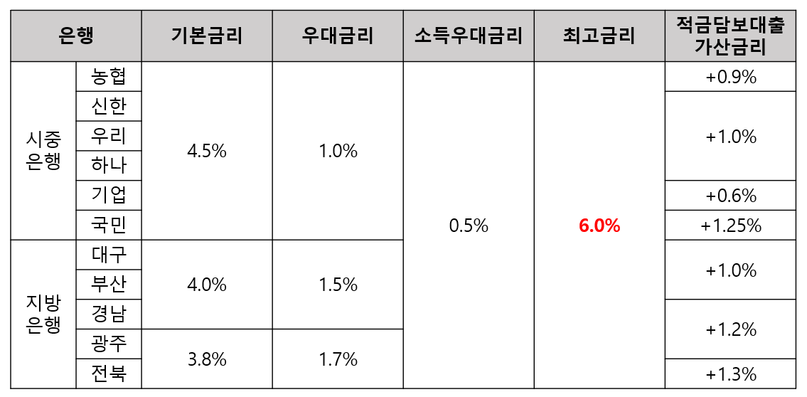금융사별-이자