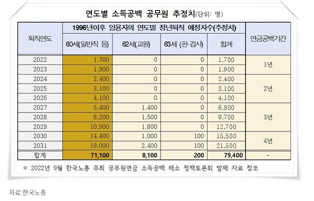 연도별 소득공백 공무원 추정치