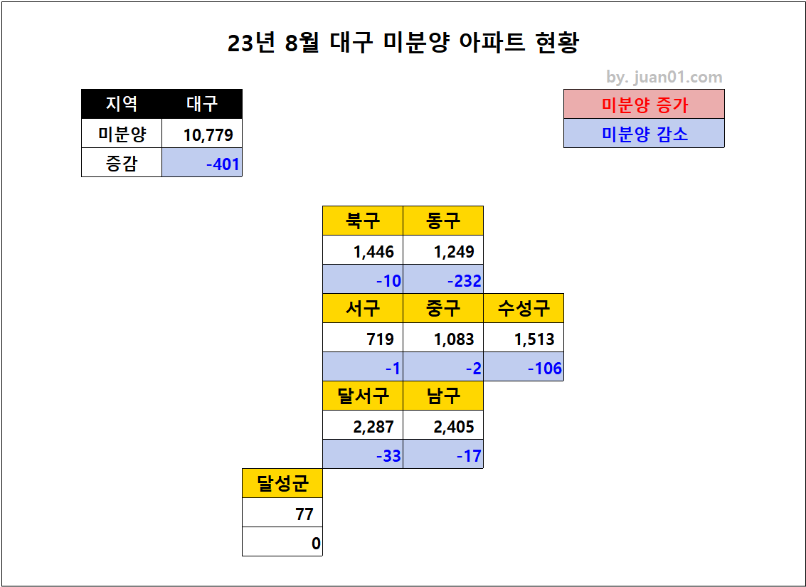 2023년 8월 대구 미분양 아파트 현황