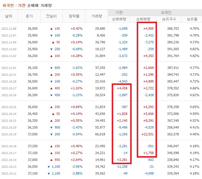 티앤엘 10월 ~ 11월 외국인 기관 순매수