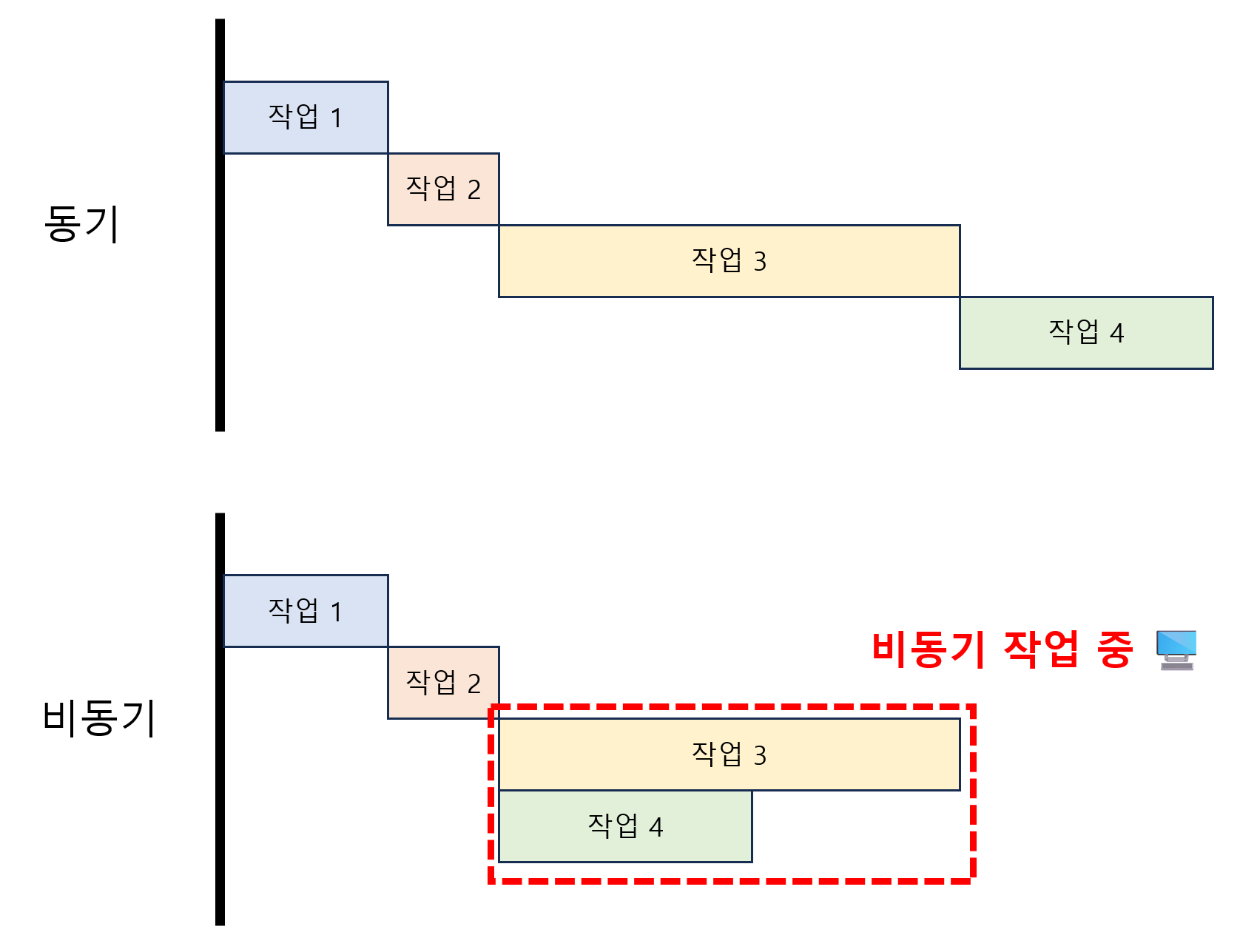 동기 / 비동기 비교 설명
