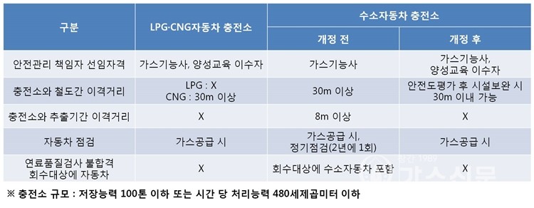 수소연료 충전소의 설치 기준 완화,2025년에 새로 시행되는 법령