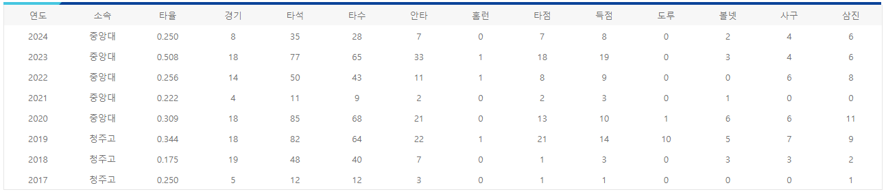 고대한 연도별 기록