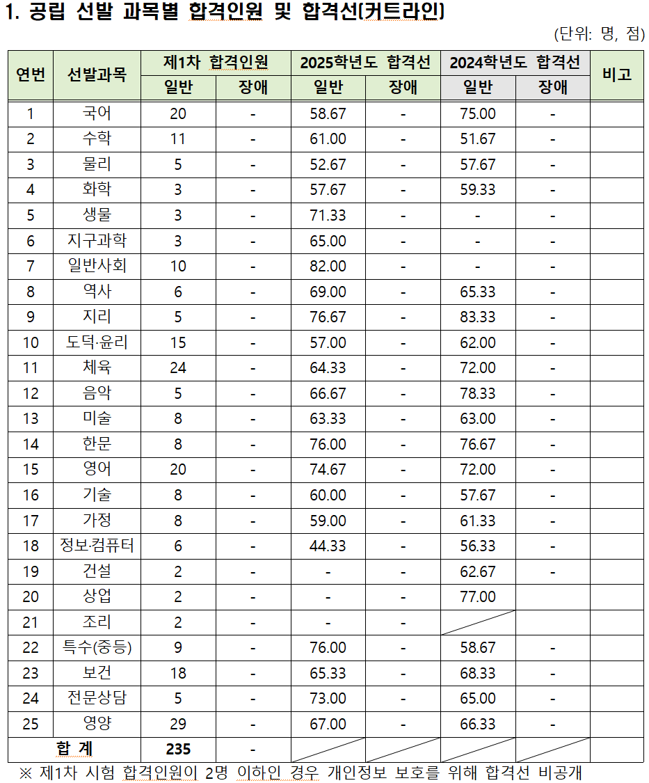 2025 강원도 교육청 중등 임용고시 1차 합격자 및 커트라인
