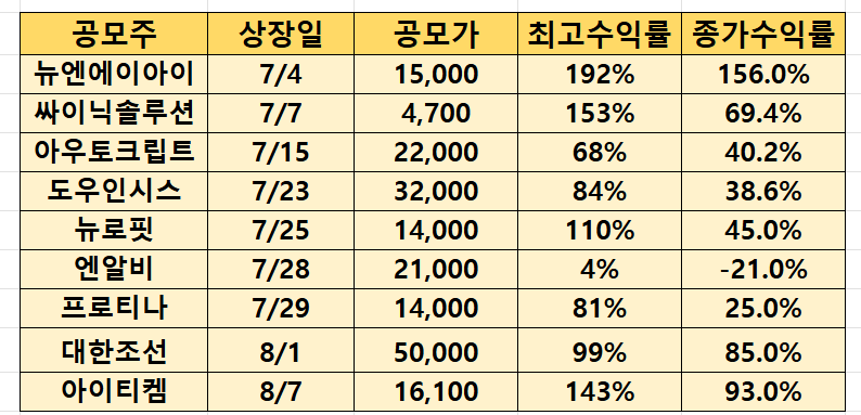 최근 공모주 수익률