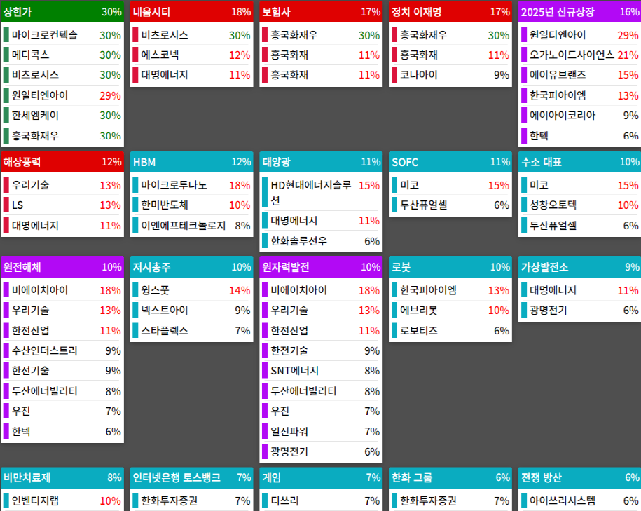 테마에 따른 종목 상승