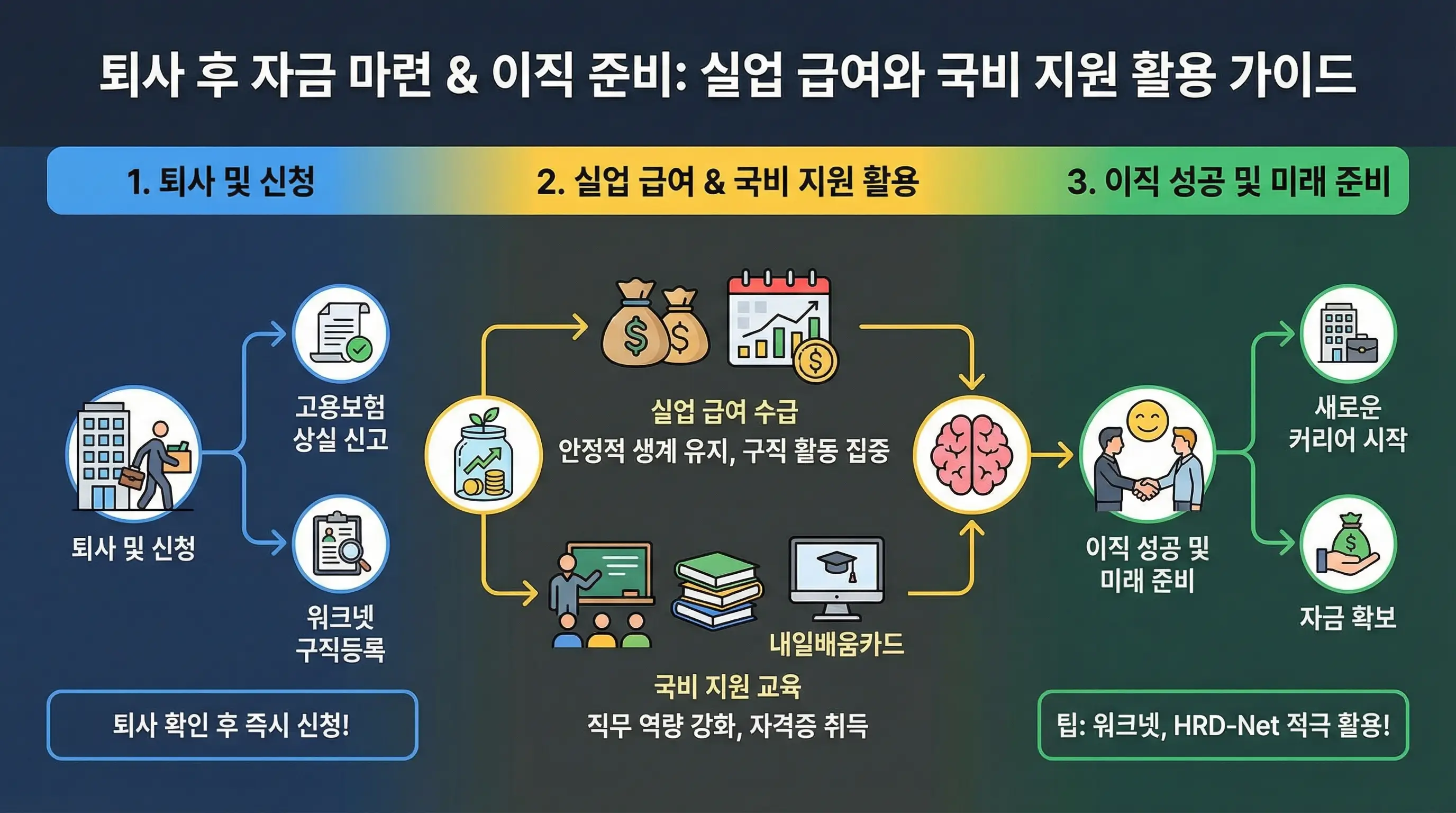 실업 급여 수급과 실업 급여 국비 지원을 통해 퇴사 후 자금을 마련하고 이직을 준비하는 인포그래픽