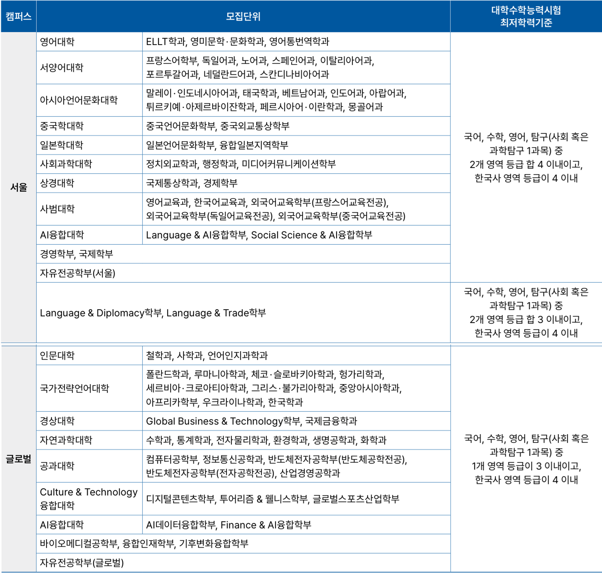 한국외대_2026_논술전형_수능최저