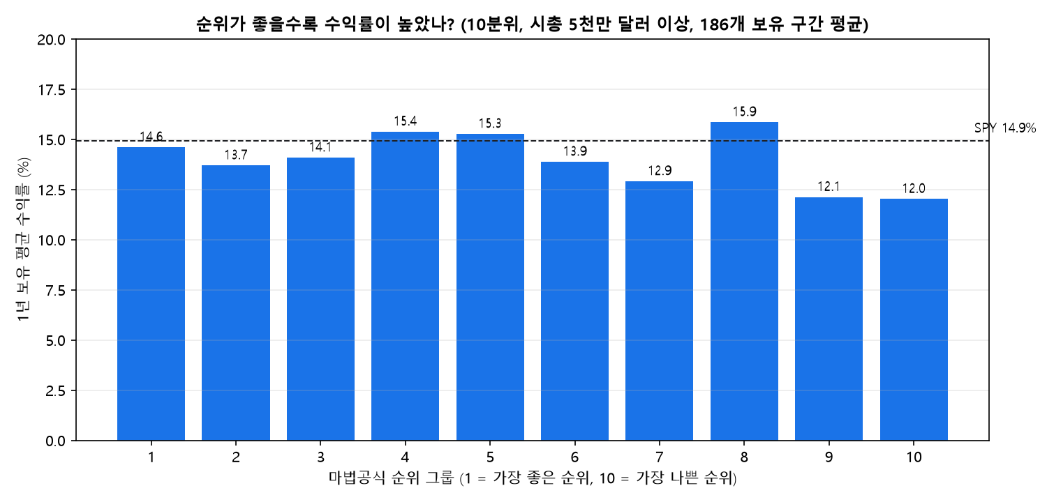마법공식 순위 10분위별 1년 보유 평균 수익률