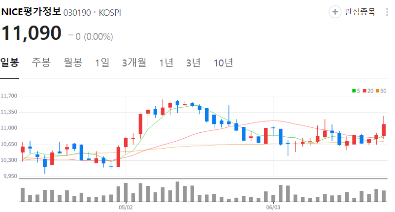NICE평가정보-주가-일봉