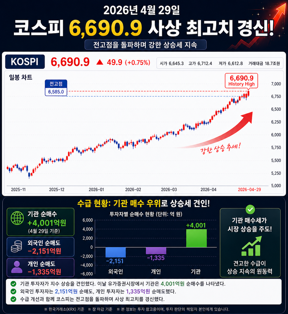 사상 최고치 갱신 코스피지수 차트 설명 이미지