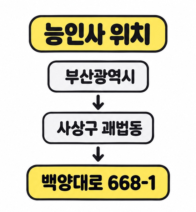 능인사 위치를 부산광역시, 사상구 괘법동, 백양대로 668-1 순으로 연결한 세로 화살표 도식