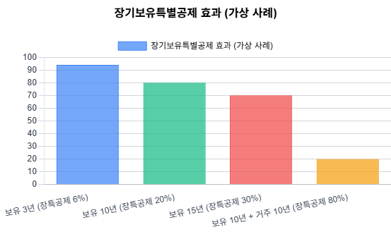 장기보유특별공제 효과