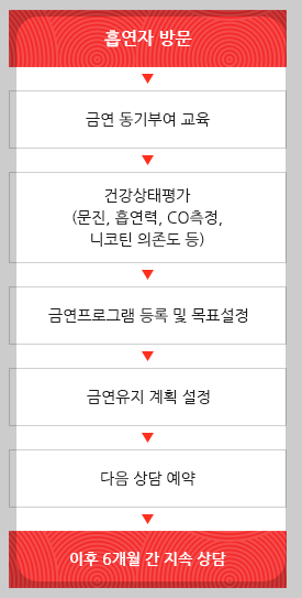찾아가는 금연지원서비스 진행절차
