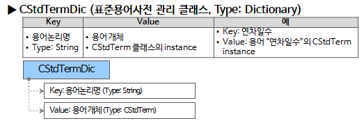 CStdTermDic 구성