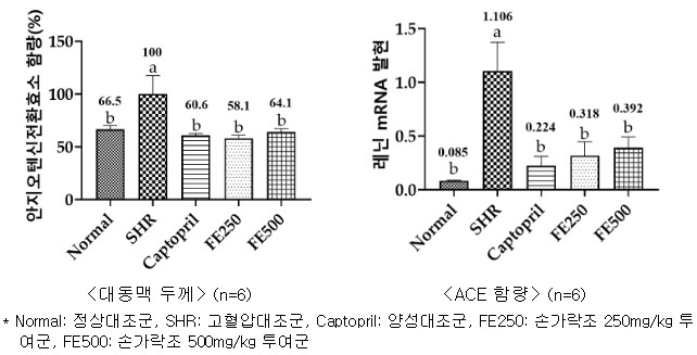고혈압 예방에 좋은 음식 - 손가락조 핑거1호 효능, 효과
