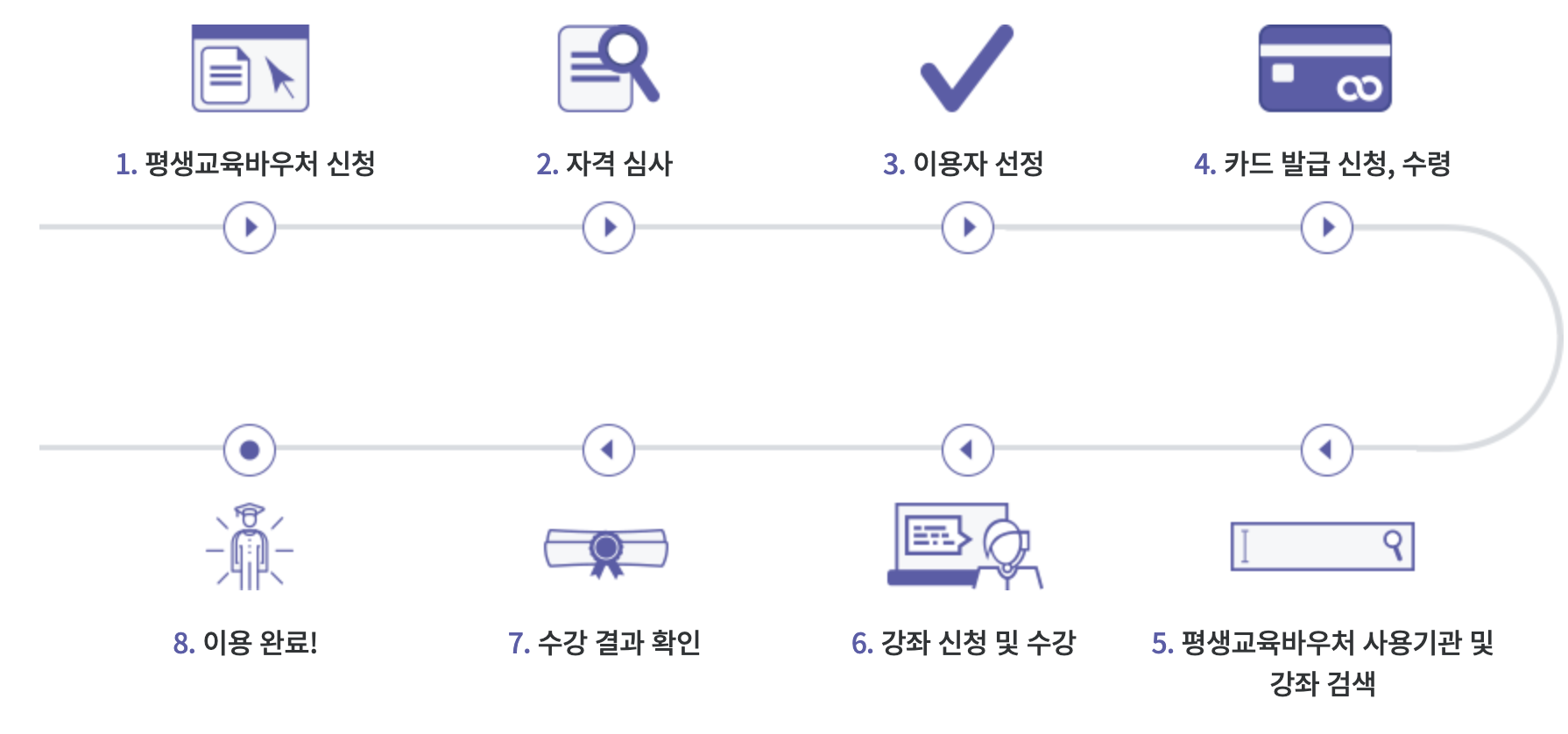 이용절차