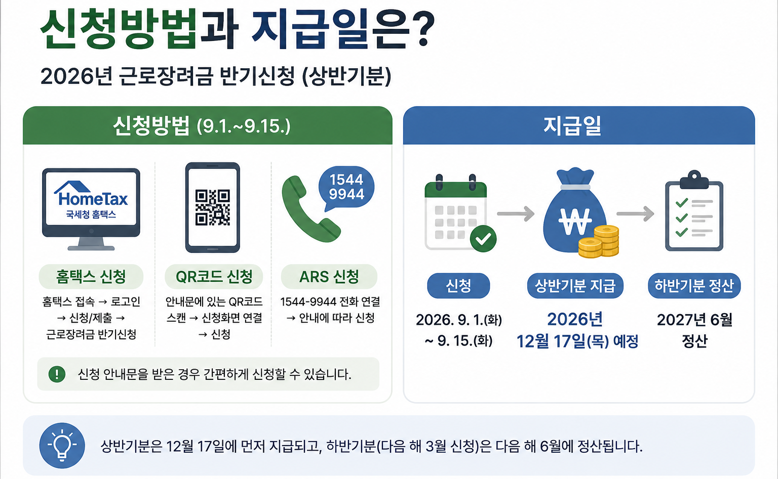2026 근로장려금 반기신청 홈택스 QR코드 ARS 신청방법과 12월 17일 지급일 안내 이미지