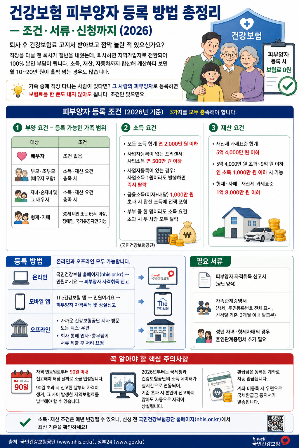 2026년 건강보험 피부양자 등록 가이드