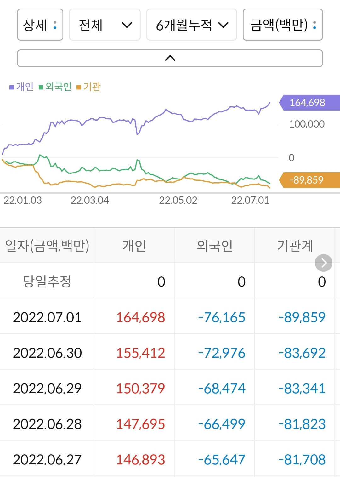 에코프로 누적 수급
