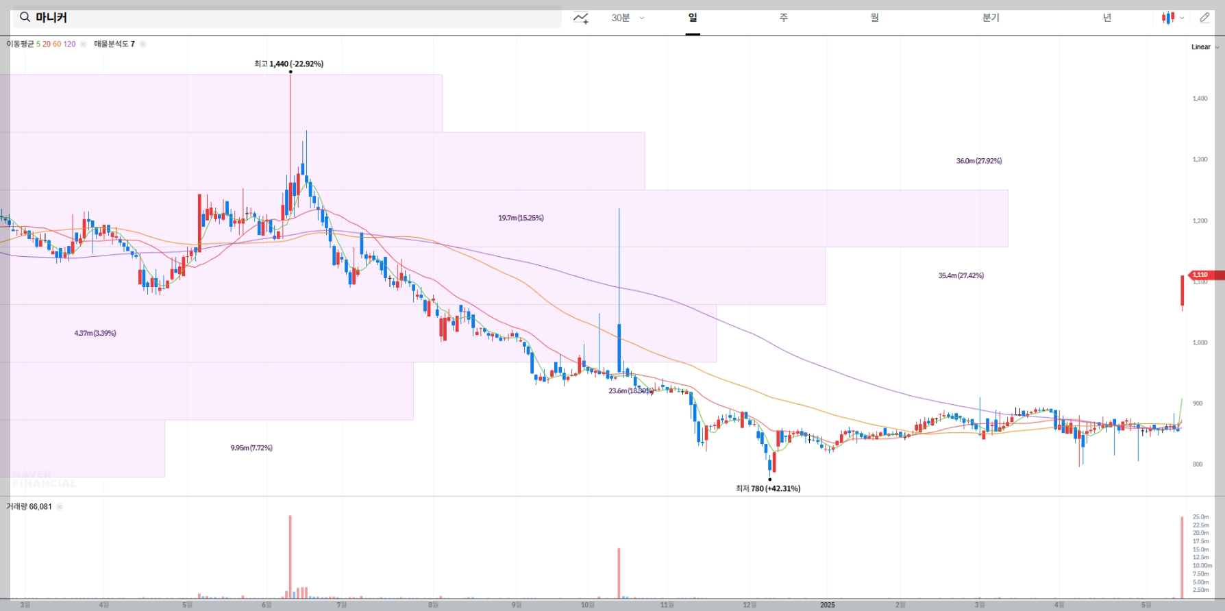 마니커 현재 주가, 시장 상황
