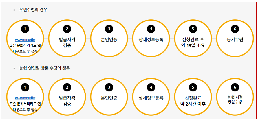 온라인발급방법