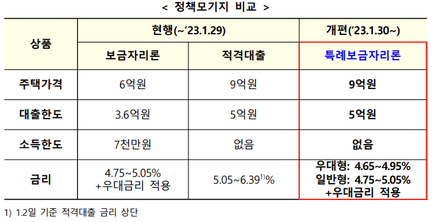 정책모기지-비교하는-표-보금자리론-적격대출-특례보금자리론-금융위원회