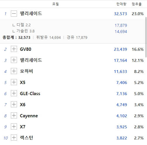 2022년 팰리세이드 판매량
