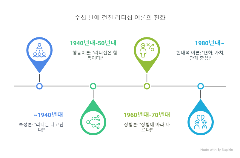 리더십이론-변화