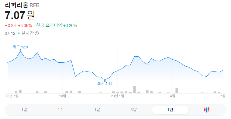 리퍼리움 1년 주가그래프입니다.