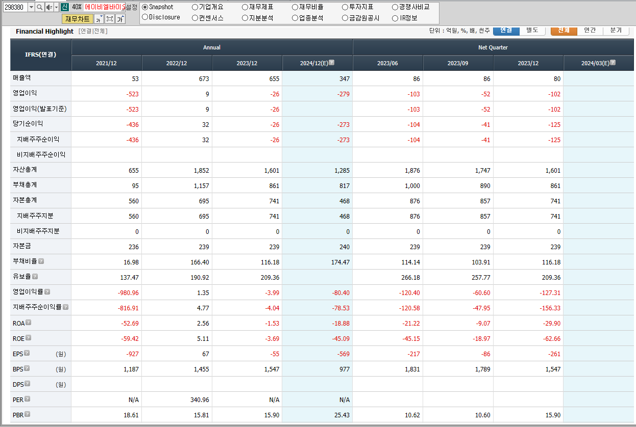 에이비엘바이오 재무제표