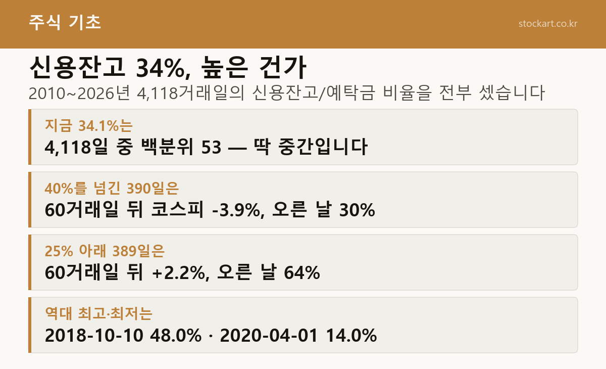 신용잔고 대비 예탁금 비율 4,118거래일 실측 요약 — 지금 34.1%는 백분위 53, 40% 넘긴 390일은 60거래일 뒤 코스피 -3.9% 오른 날 30%, 25% 아래 389일은 +2.2% 오른 날 64%, 역대 최고 2018-10-10 48.0% 최저 2020-04-01 14.0%
