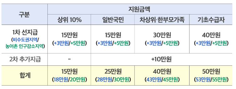 민생회복 소비쿠폰 사용처