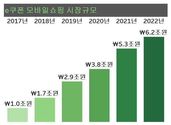 e쿠폰-모바일-시장규모