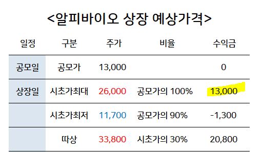 알피바이오 따상가격