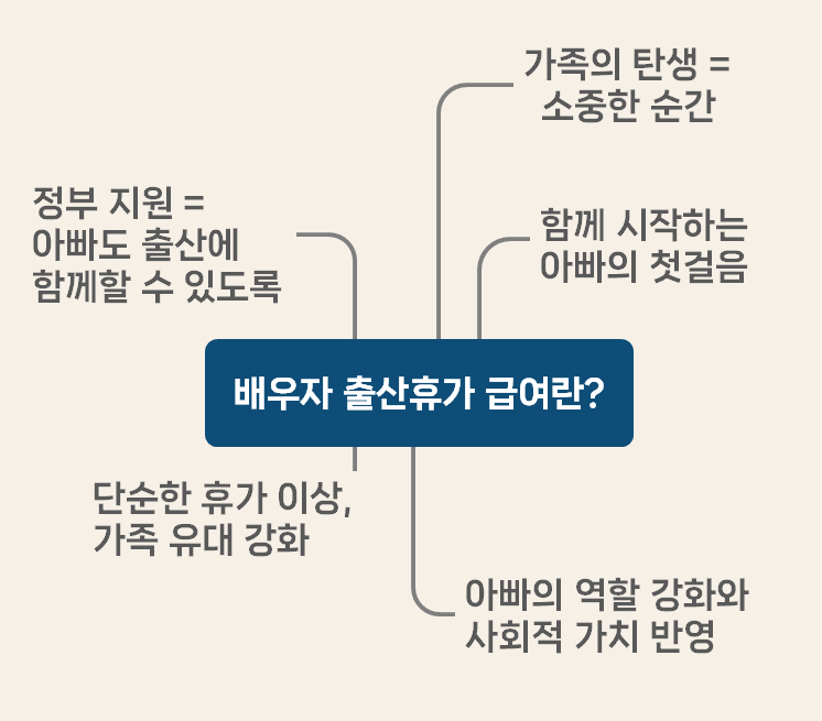 &quot;배우자 출산휴가 급여란 무엇인지, 가족 탄생의 소중함과 함께 아빠의 첫걸음을 지원하는 정부 정책을 요약한 마인드맵입니다.&quot;