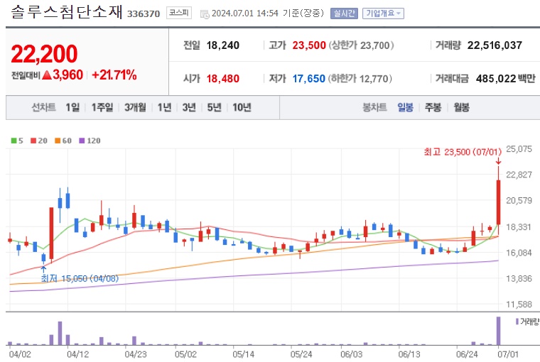 솔루스첨단소재 주가
