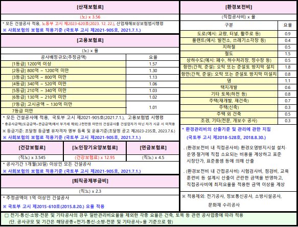 4대 보험료 및 환경보전비 기준