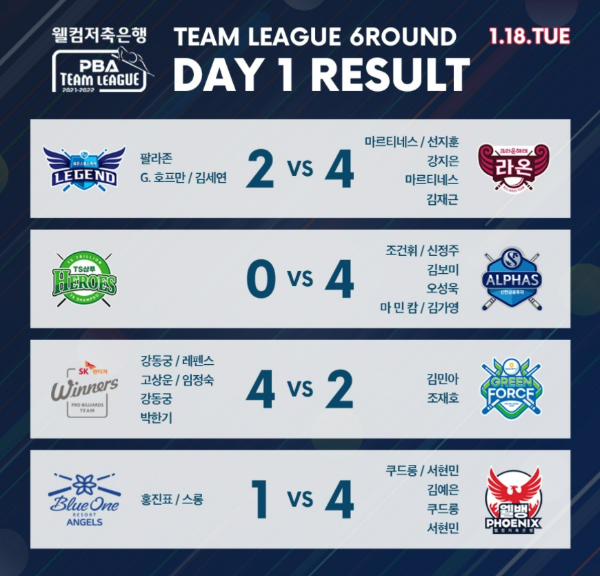 PBA 팀리그 6라운드 1일차 경기 결과 및 후기리그 팀 성적 순위