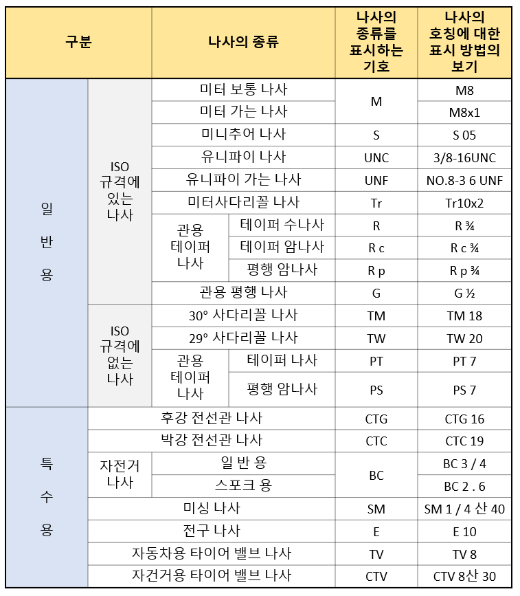 나사-종류-표시하는-기호-방법
