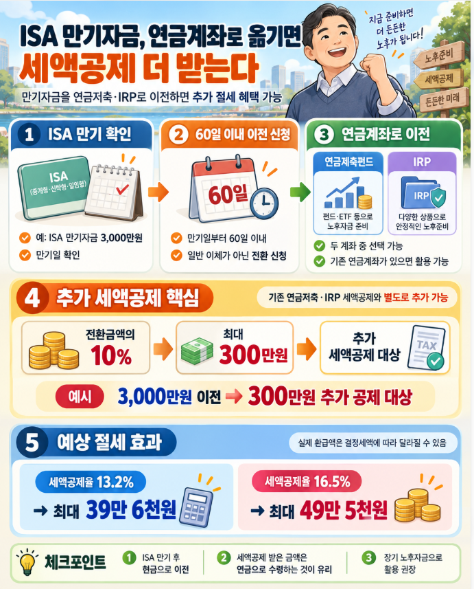 ISA 만기 자금을 연금계좌로 옮겨 추가 세액공제를 받는 방법 설명