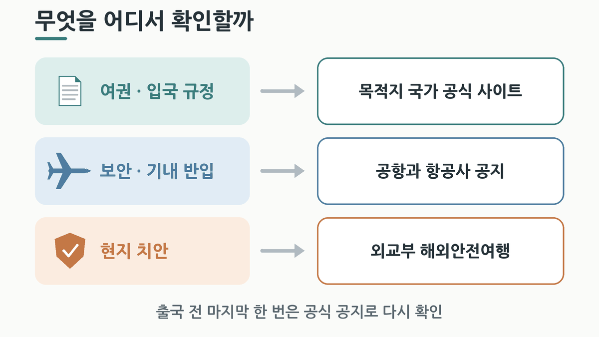 여권·입국 규정은 목적지 공식 사이트, 기내 반입은 공항·항공사 공지, 치안은 외교부 해외안전여행에서 확인하는 도식