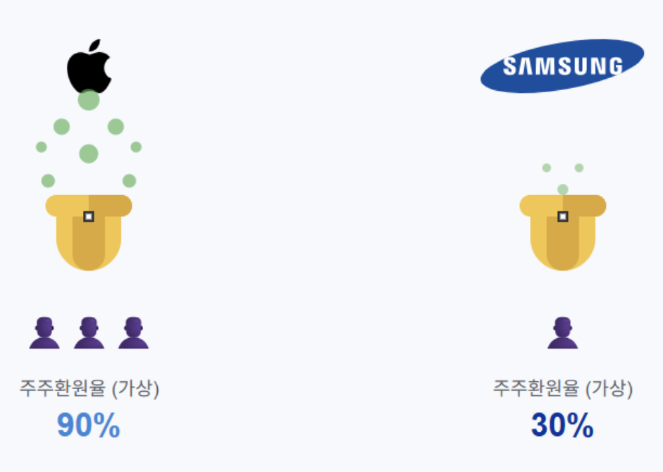 가장 큰 차이, '주주를 대하는 태도'
