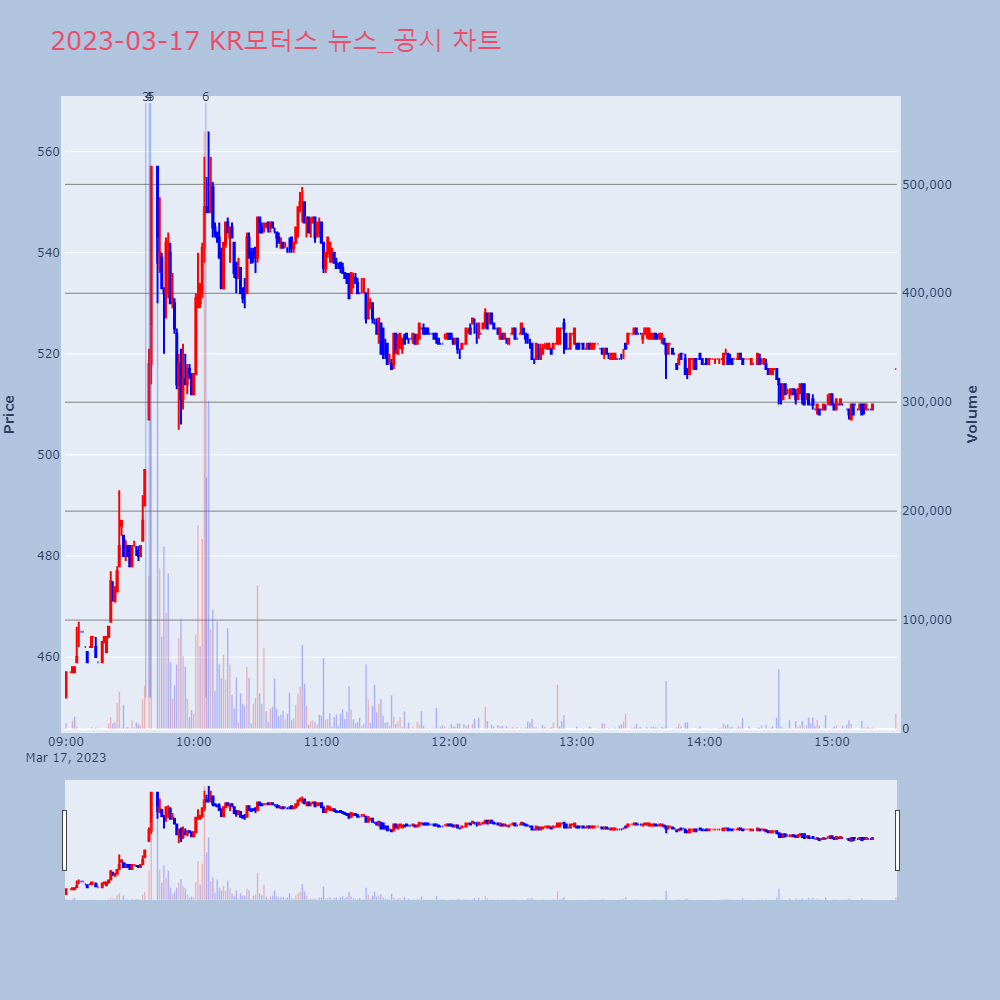 KR모터스_뉴스공시차트