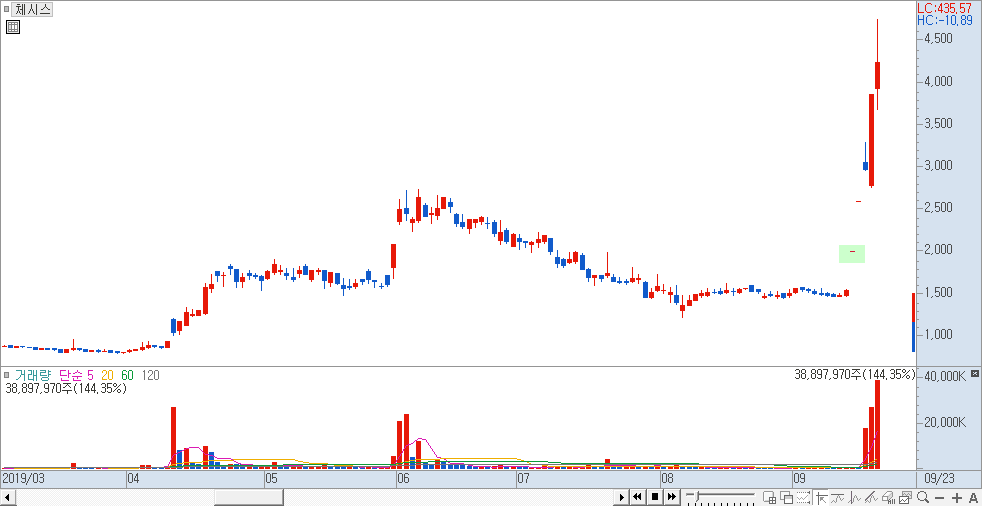 체시스 일봉 차트