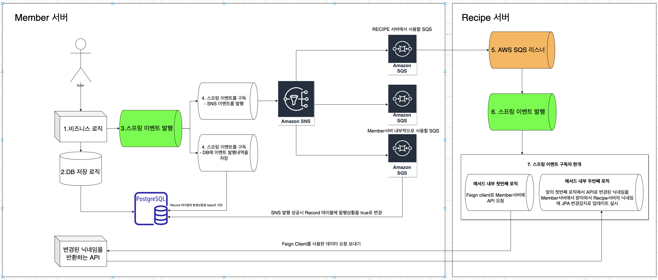SpringEvent&#44; AWS_SNS&#44; AWS_SQS를 사용하여 MSA에서 데이터 정합성을 보장하는 방법
