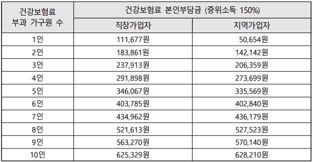 중위소득 150% 건강보험료