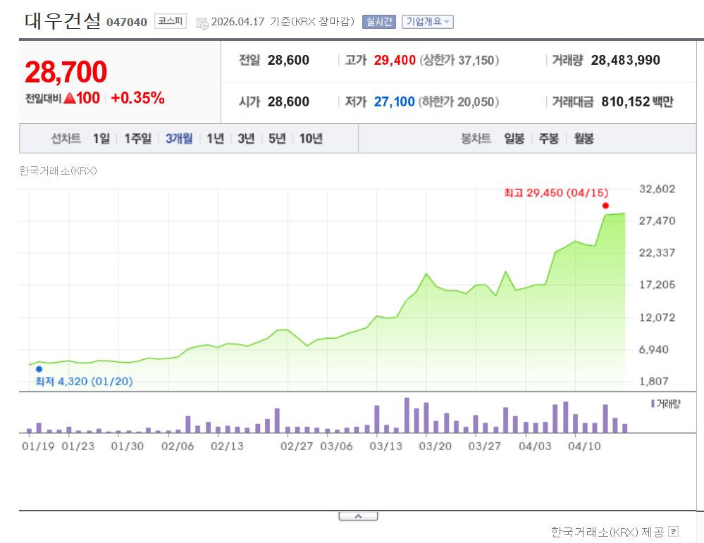 대우건설 주가 전망